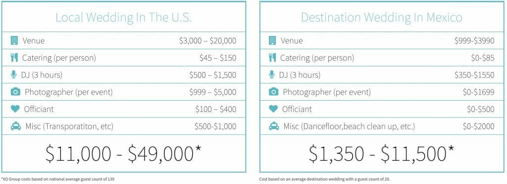 are destination weddings more expensive traditional vs international ceremony