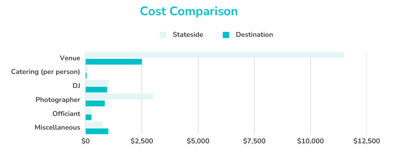 Cost comparison