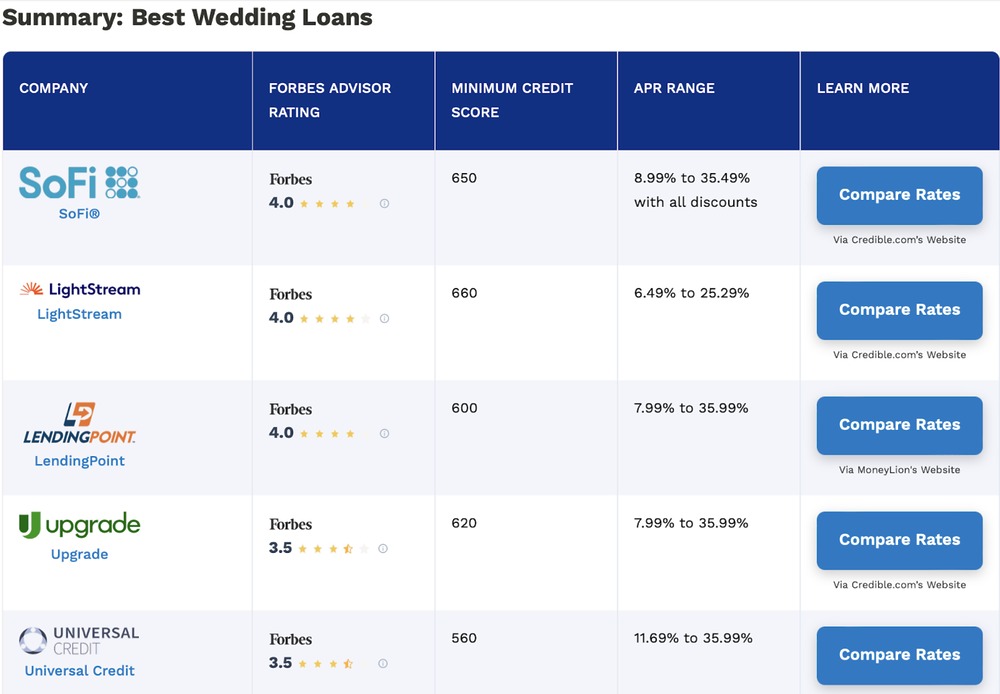 Certainly! Here’s your rewritten text with references to “wedding” and “destination wedding”: A comparison table of wedding loan providers, showing ratings, required credit scores, and APR ranges—complete with action buttons to help you find the best financing for your wedding or destination wedding.