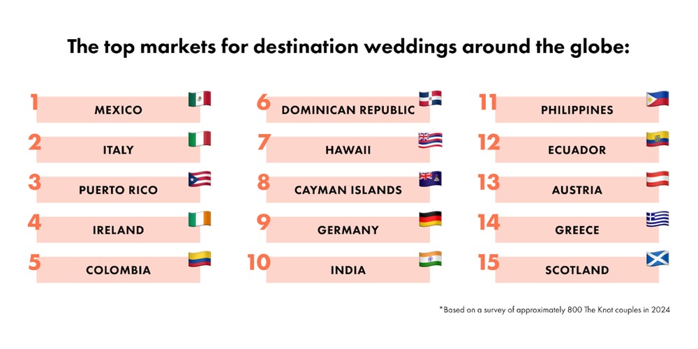 Here's a ranked list of the top 15 global destination wedding markets, each accompanied by their respective flags.