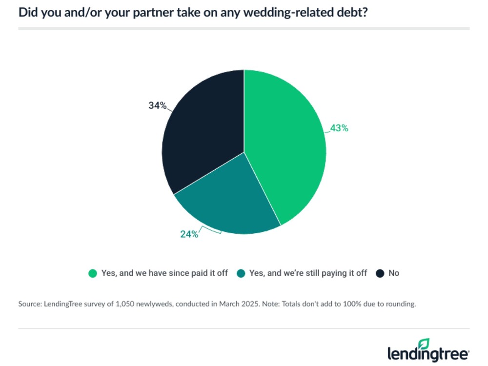 Here’s a rewritten version using “wedding” and “destination wedding”: A pie chart illustrates that 43% of respondents have completely paid off their wedding or destination wedding debt, 24% are still making payments on their wedding expenses, while 34% reported not having any wedding-related debt at all.