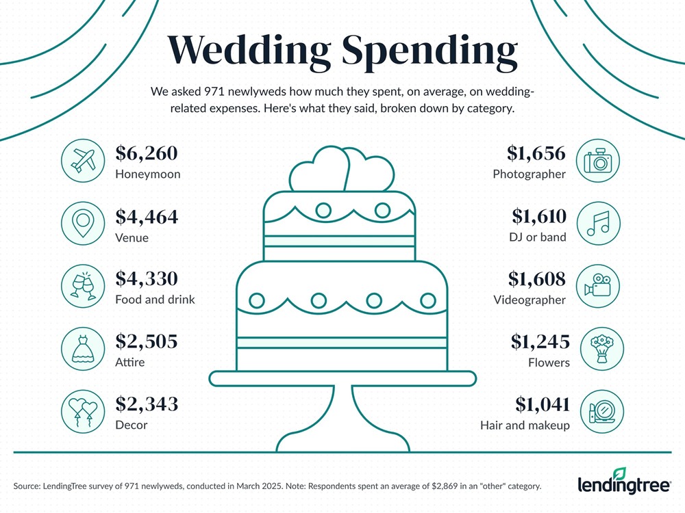 Infographic displaying average wedding expenses by category, featuring a central cake illustration. Perfect for couples planning their wedding or destination wedding and seeking a breakdown of typical costs.