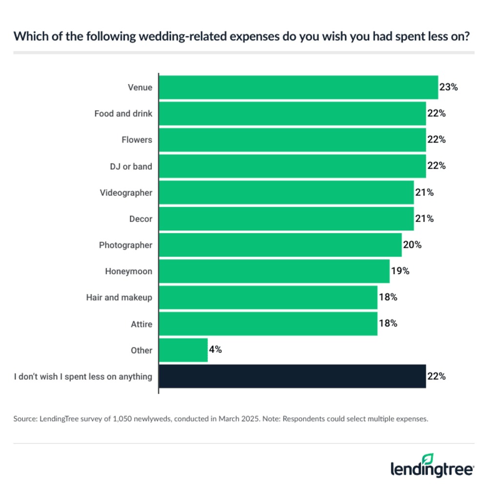 Bar chart reveals that for weddings, the venue is the top expense newlyweds wish they had spent less on, with 23% citing it as their main regret.